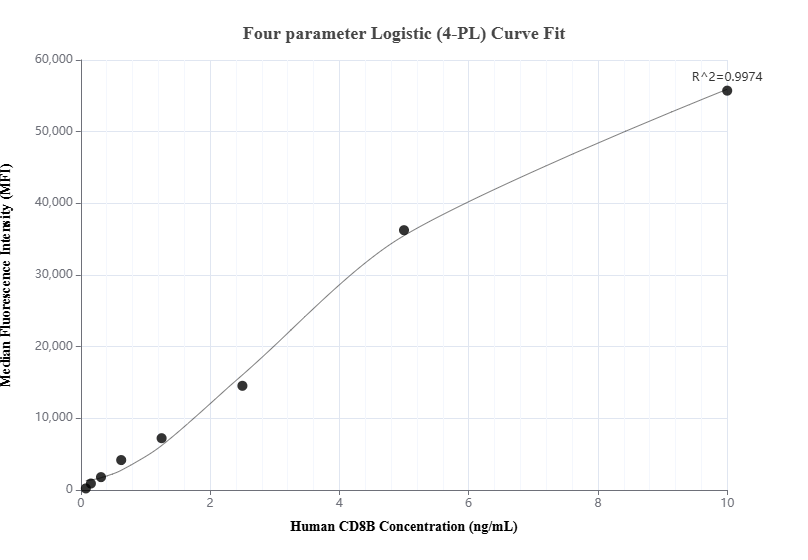 Cytometric bead array standard curve of MP01133-2